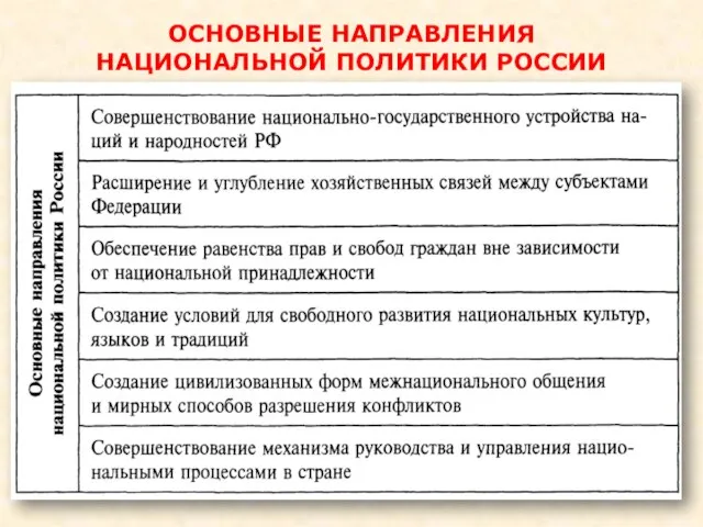 ОСНОВНЫЕ НАПРАВЛЕНИЯ НАЦИОНАЛЬНОЙ ПОЛИТИКИ РОССИИ