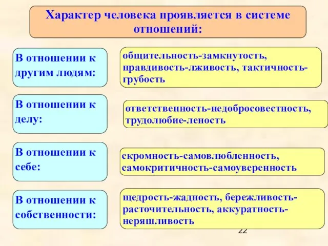 Характер человека проявляется в системе отношений: В отношении к другим людям: