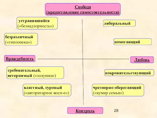 устранившийся («безнадзорность») Свобода (предоставление самостоятельности) Враждебность Контроль Любовь безразличный («гипоопека») либеральный