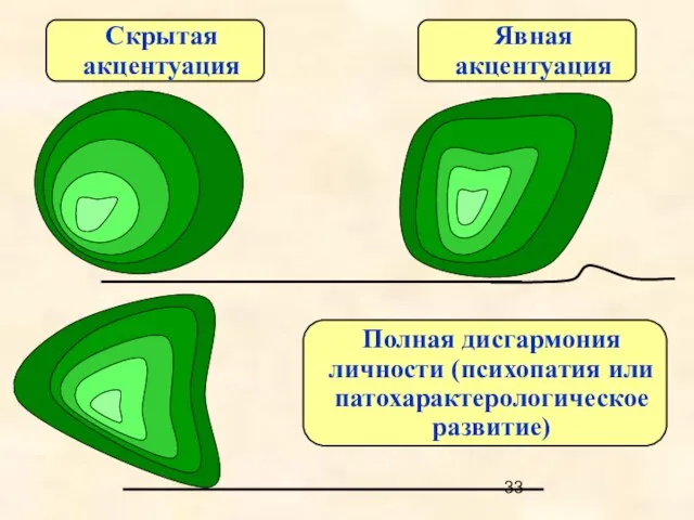 Скрытая акцентуация Явная акцентуация Полная дисгармония личности (психопатия или патохарактерологическое развитие)