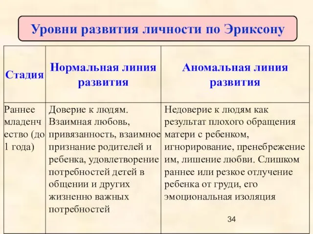 Уровни развития личности по Эриксону