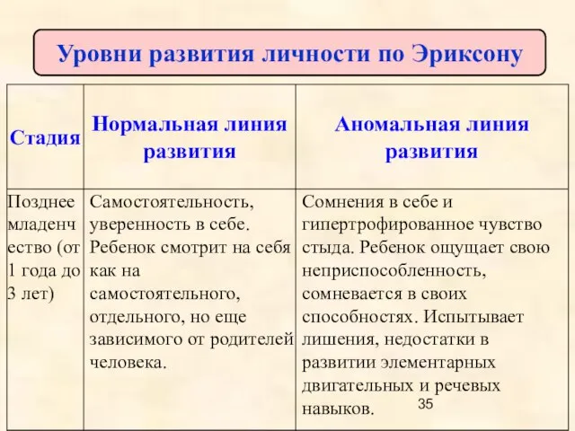 Уровни развития личности по Эриксону