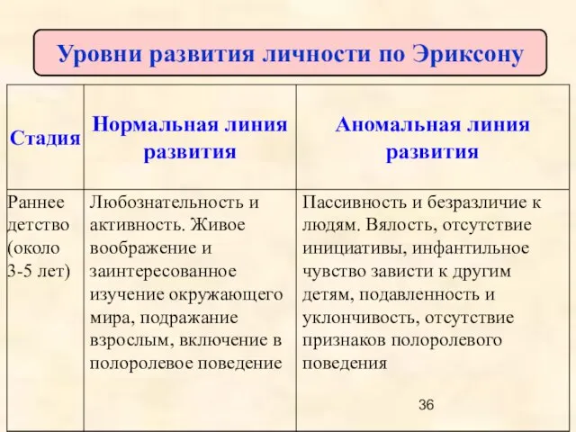 Уровни развития личности по Эриксону