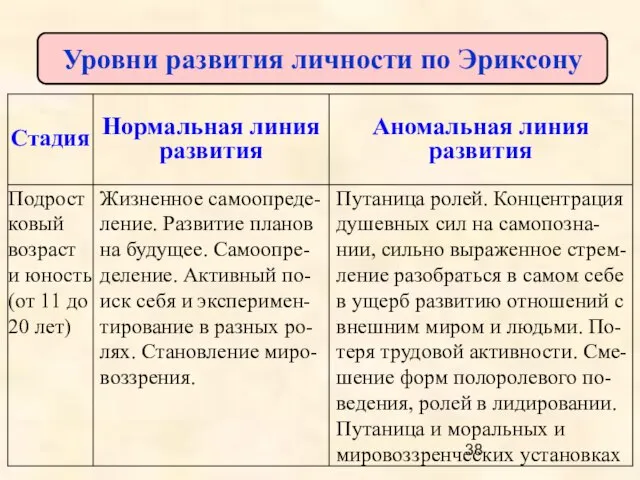 Уровни развития личности по Эриксону