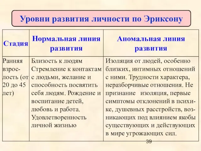 Уровни развития личности по Эриксону