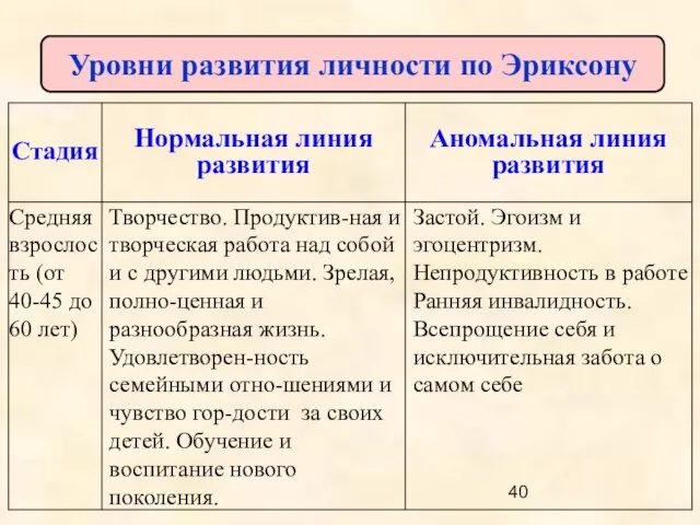 Уровни развития личности по Эриксону