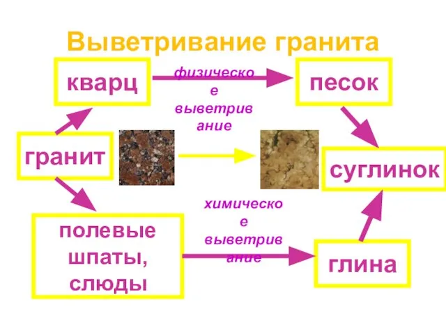 Выветривание гранита гранит полевые шпаты, слюды кварц глина песок суглинок химическое выветривание физическое выветривание