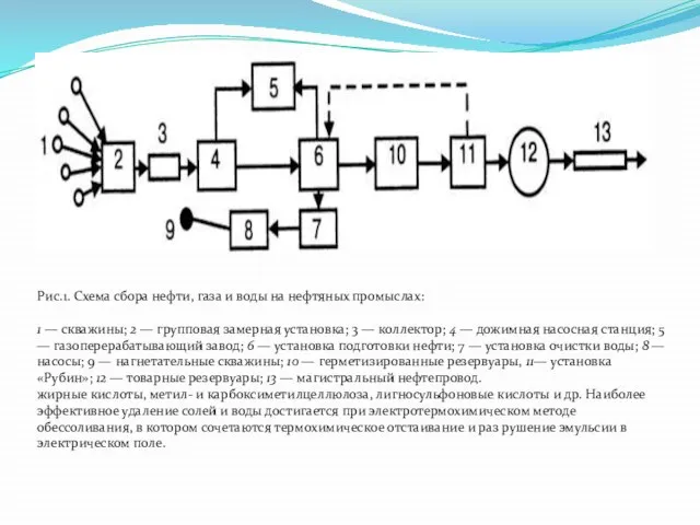 Рис.1. Схема сбора нефти, газа и воды на нефтяных промыслах: 1