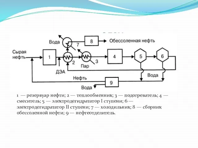 принципиальная схема ЭЛОУ. 1 — резервуар нефти; 2 — теплообменник; 3