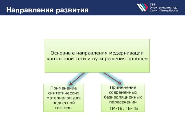 Направления развития Применение синтетических материалов для подвесной системы Применение современных безизоляционных