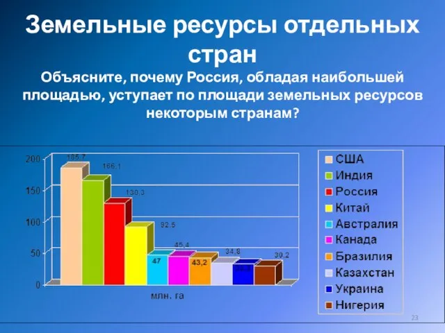 Земельные ресурсы отдельных стран Объясните, почему Россия, обладая наибольшей площадью, уступает