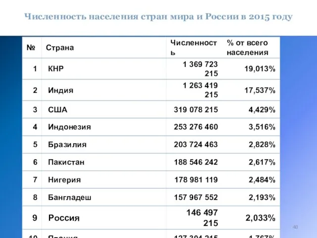 Численность населения стран мира и России в 2015 году