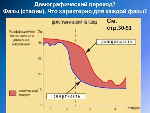 Демографический переход? Фазы (стадии). Что характерно для каждой фазы? См.стр.50-51