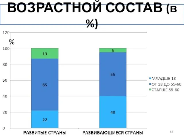 ВОЗРАСТНОЙ СОСТАВ (в %) %