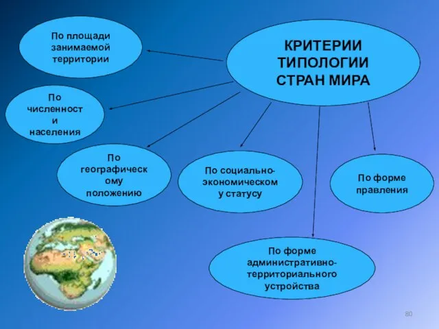 КРИТЕРИИ ТИПОЛОГИИ СТРАН МИРА По площади занимаемой территории По численности населения