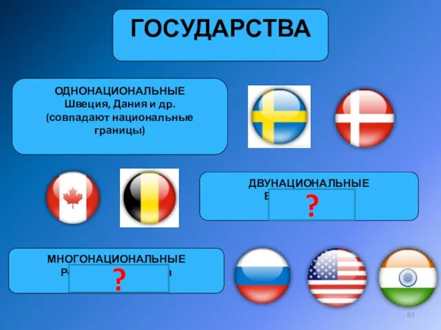 ГОСУДАРСТВА ОДНОНАЦИОНАЛЬНЫЕ Швеция, Дания и др. (совпадают национальные границы) ДВУНАЦИОНАЛЬНЫЕ Бельгия,