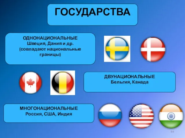 ГОСУДАРСТВА ОДНОНАЦИОНАЛЬНЫЕ Швеция, Дания и др. (совпадают национальные границы) ДВУНАЦИОНАЛЬНЫЕ Бельгия, Канада МНОГОНАЦИОНАЛЬНЫЕ Россия, США, Индия