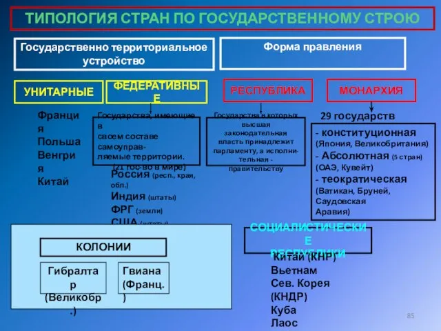 ТИПОЛОГИЯ СТРАН ПО ГОСУДАРСТВЕННОМУ СТРОЮ Государственно территориальное устройство Форма правления УНИТАРНЫЕ