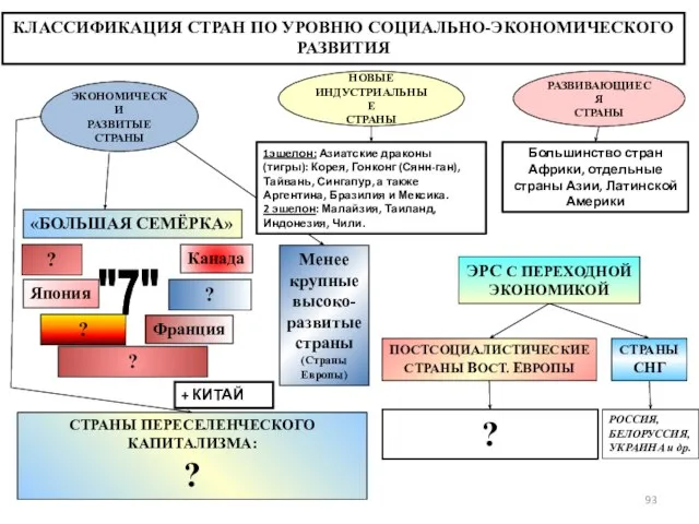 КЛАССИФИКАЦИЯ СТРАН ПО УРОВНЮ СОЦИАЛЬНО-ЭКОНОМИЧЕСКОГО РАЗВИТИЯ ЭКОНОМИЧЕСКИ РАЗВИТЫЕ СТРАНЫ НОВЫЕ ИНДУСТРИАЛЬНЫЕ