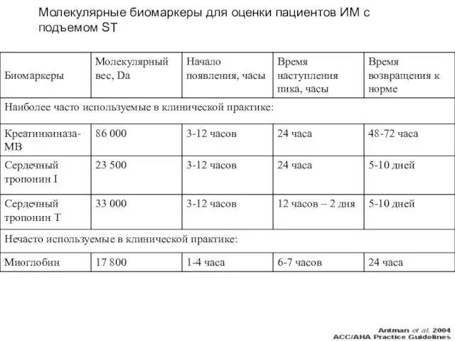 Молекулярные биомаркеры для оценки пациентов ИМ с подъемом ST