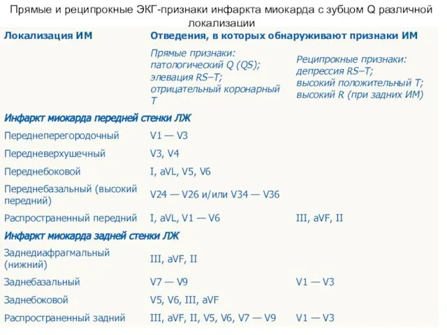 Прямые и реципрокные ЭКГ-признаки инфаркта миокарда с зубцом Q различной локализации