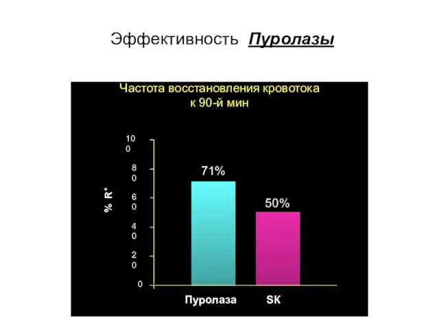 Частота восстановления кровотока к 90-й мин 71 % R+ 0 20