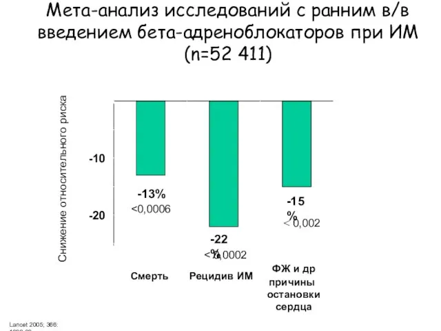 Мета-анализ исследований с ранним в/в введением бета-адреноблокаторов при ИМ (n=52 411)