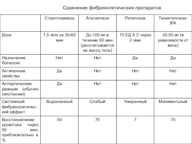 Сравнение фибринолитических препаратов