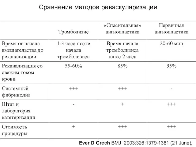 Сравнение методов реваскуляризации Ever D Grech BMJ 2003;326:1379-1381 (21 June),