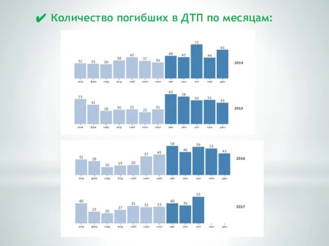 Количество погибших в ДТП по месяцам: