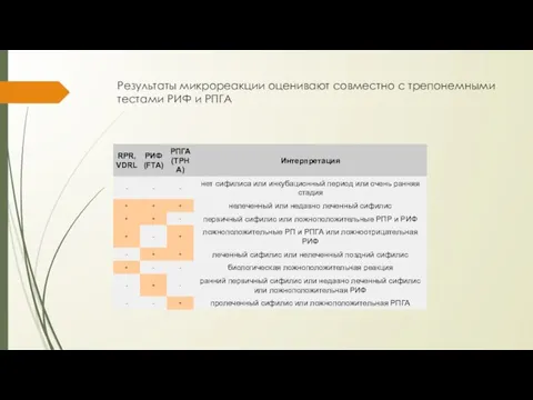 Результаты микрореакции оценивают совместно с трепонемными тестами РИФ и РПГА