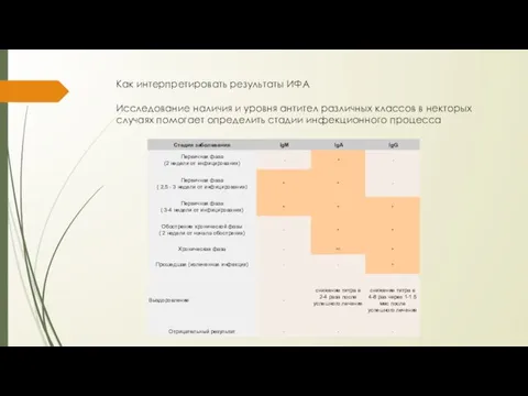 Как интерпретировать результаты ИФА Исследование наличия и уровня антител различных классов