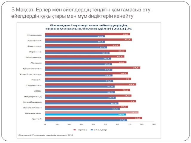 3 Мақсат. Ерлер мен әйелдердің теңдігін қамтамасыз ету, әйелдердің құқықтары мен мүмкіндіктерін кеңейту