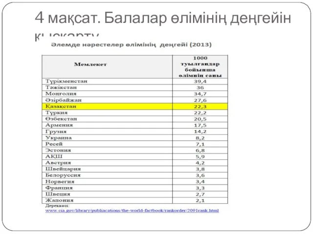 4 мақсат. Балалар өлімінің деңгейін қысқарту