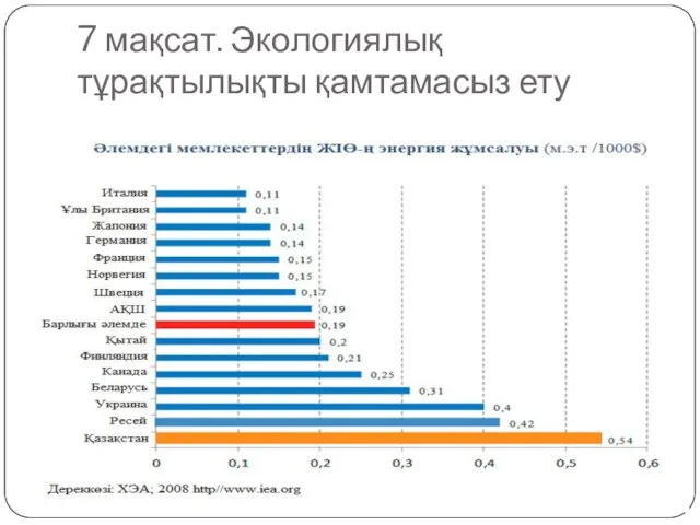 7 мақсат. Экологиялық тұрақтылықты қамтамасыз ету