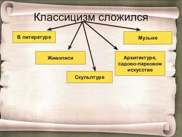 Классицизм сложился В литературе Живописи Скульптуре Архитектуре, садово-парковом искусстве Музыке