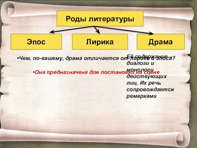 Роды литературы Эпос Лирика Драма Чем, по-вашему, драма отличается от лирики