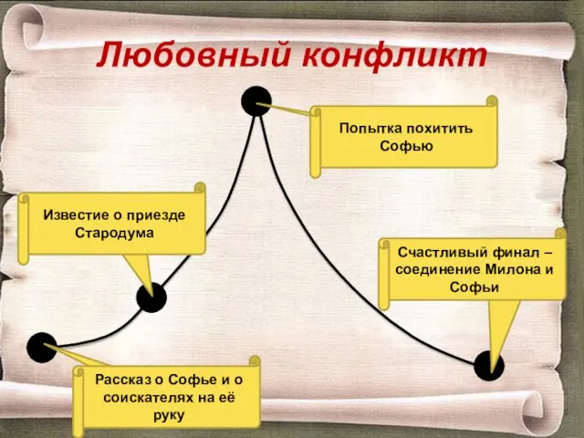 Любовный конфликт Экспозиция Завязка Кульминация Развязка Рассказ о Софье и о