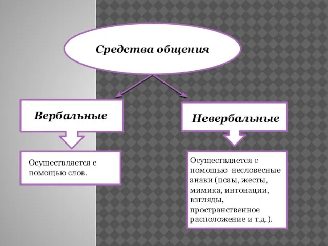 Осуществляется с помощью слов. Осуществляется с помощью несловесные знаки (позы, жесты,