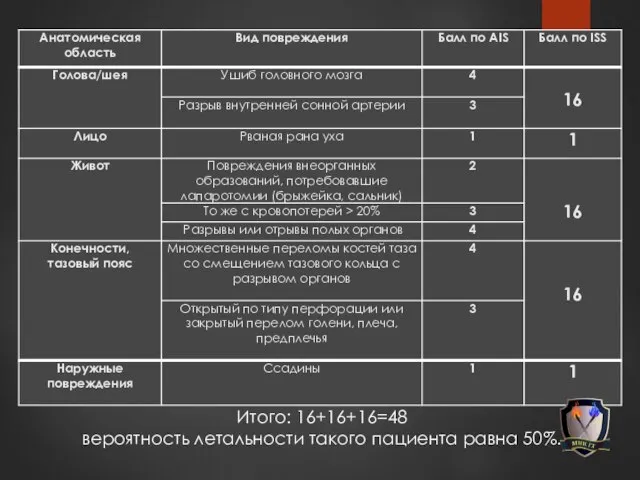 Итого: 16+16+16=48 вероятность летальности такого пациента равна 50%.