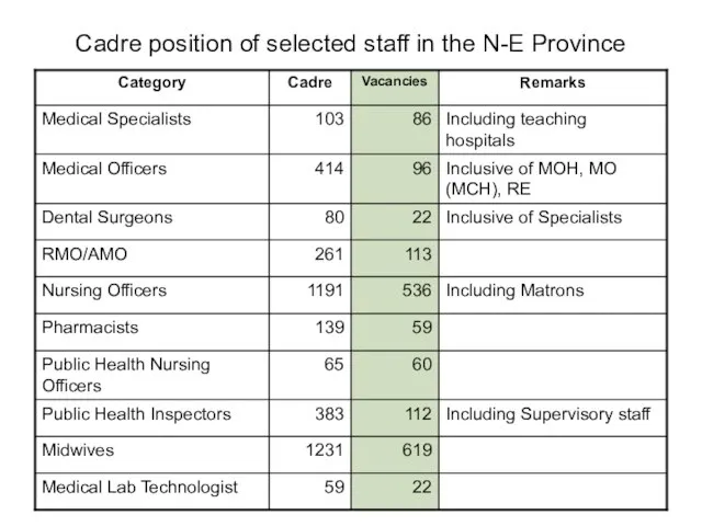 Cadre position of selected staff in the N-E Province