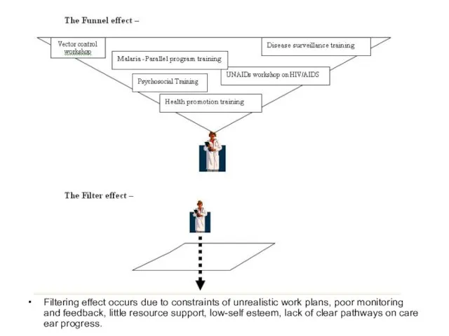 Filtering effect occurs due to constraints of unrealistic work plans, poor