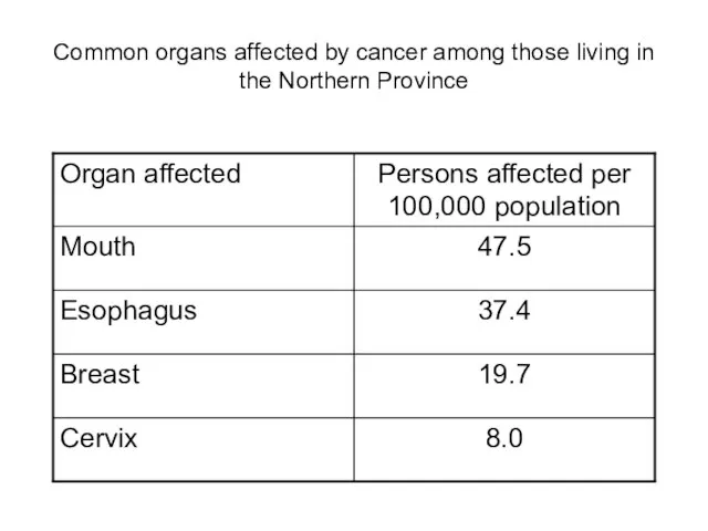 Common organs affected by cancer among those living in the Northern Province