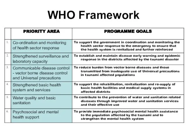 WHO Framework