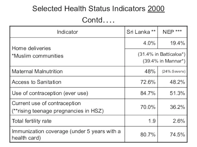 Selected Health Status Indicators 2000 Contd….