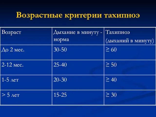 Возрастные критерии тахипноэ