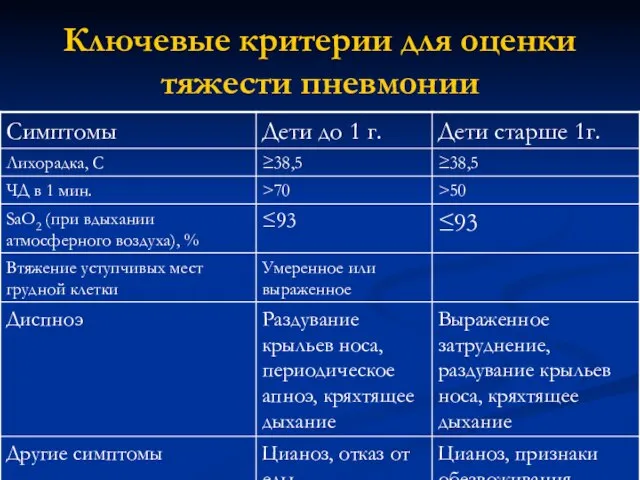 Ключевые критерии для оценки тяжести пневмонии