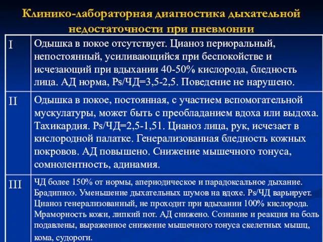 Клинико-лабораторная диагностика дыхательной недостаточности при пневмонии