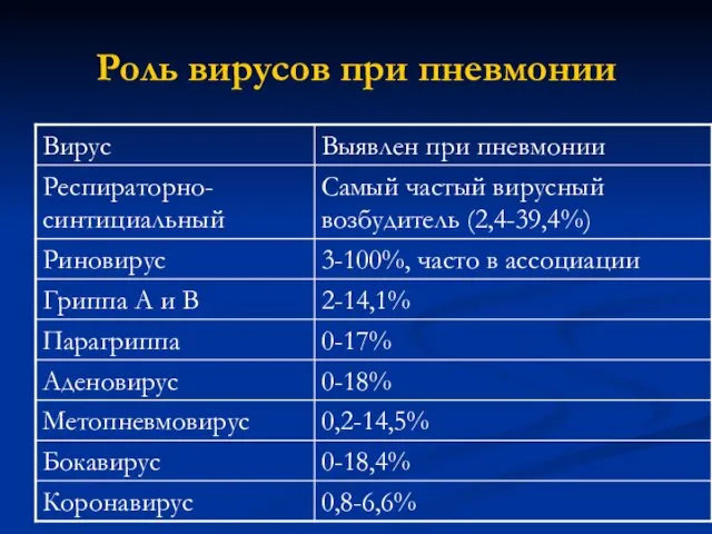 Роль вирусов при пневмонии