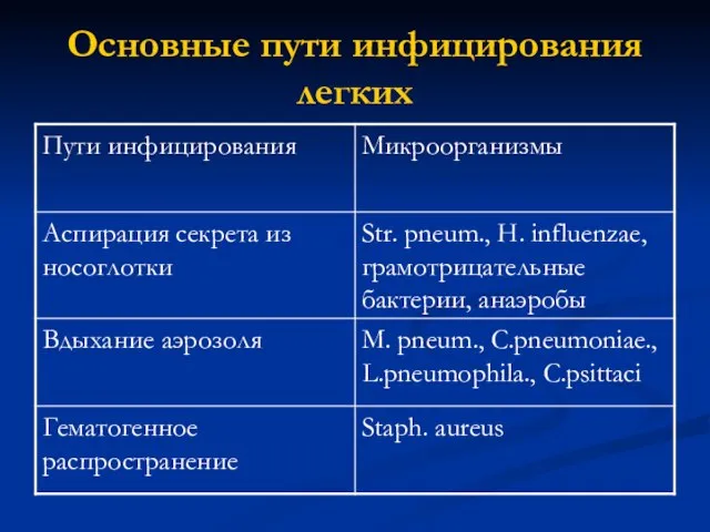 Основные пути инфицирования легких